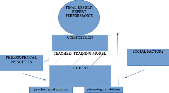 Figure 1. Conception of the methodology.