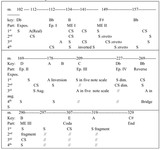 Table 2.2. Structure of Fugue