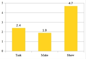 Table 6. Yield (in secs) of a  minute of method.